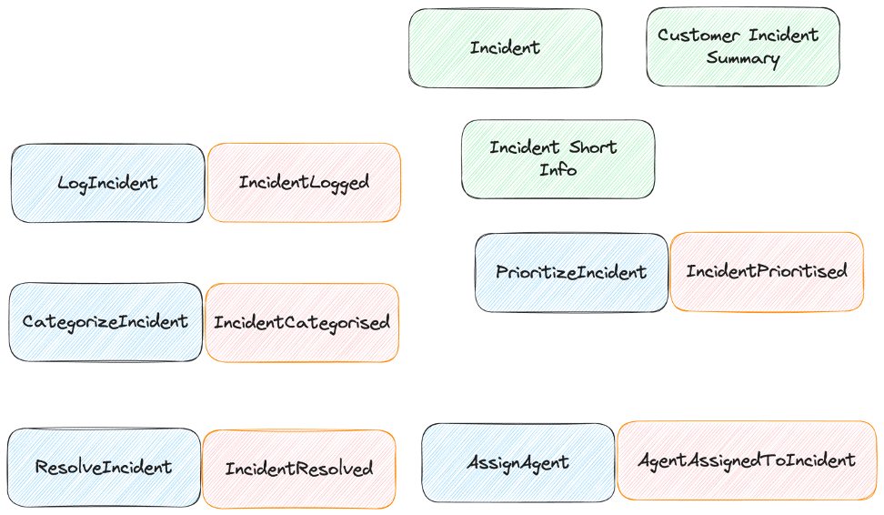 Event Storming