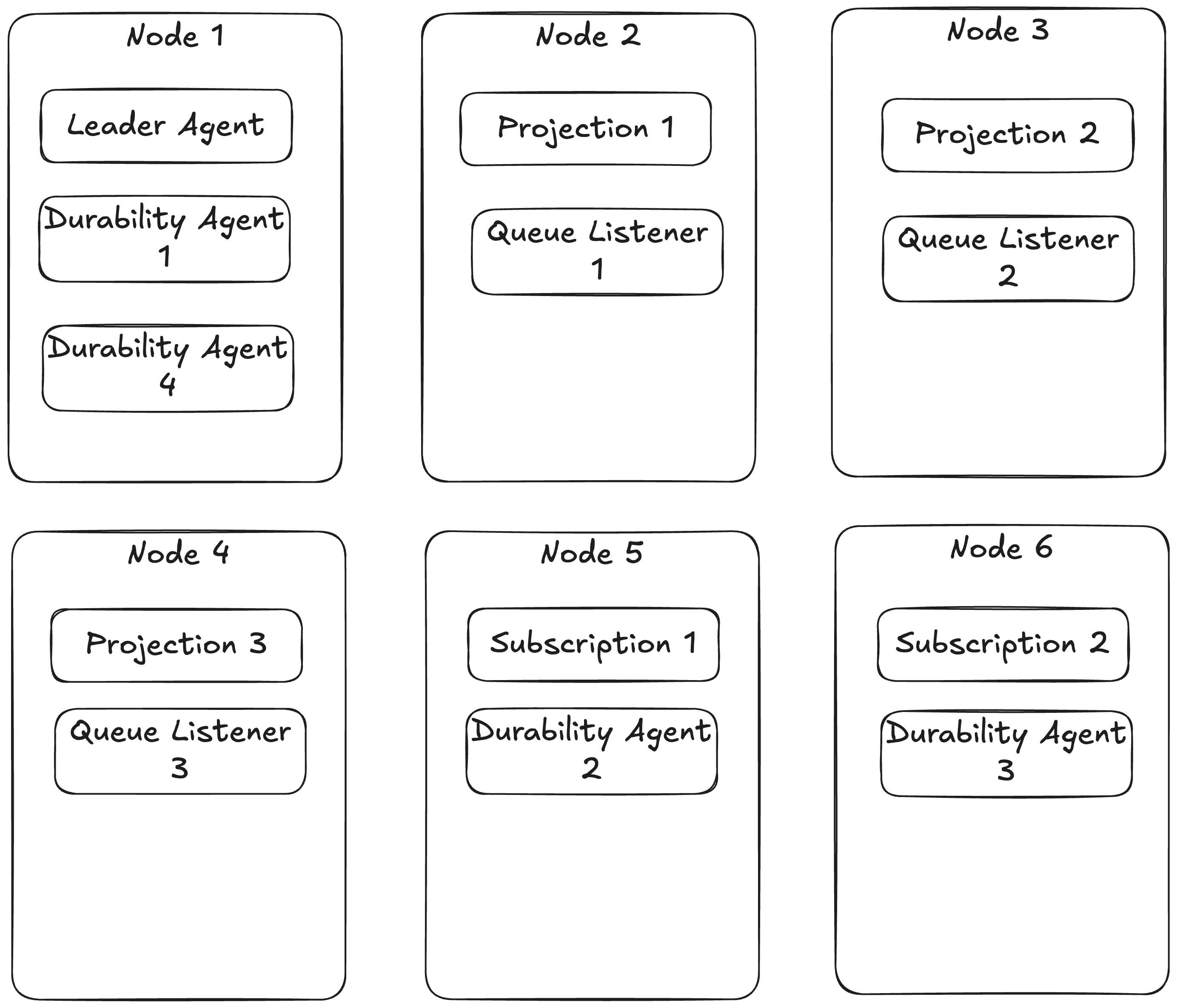 Work Distribution across Nodes